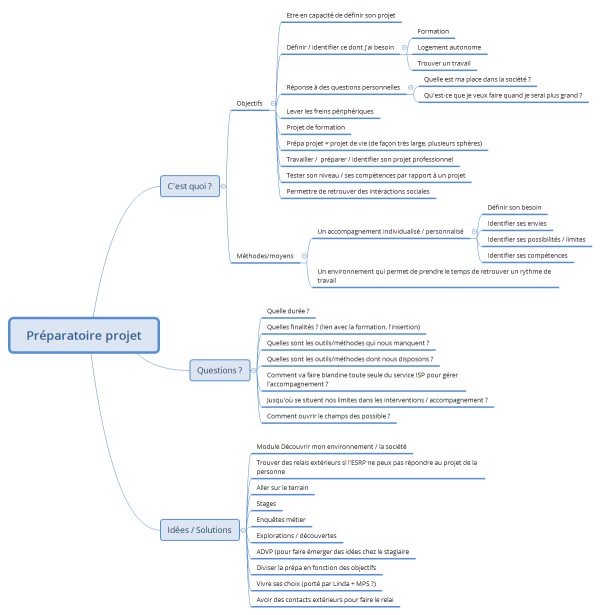 Préparatoire projet
