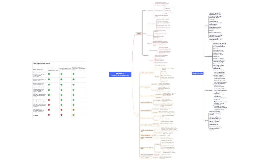RECHKA.AI Партнерское направление