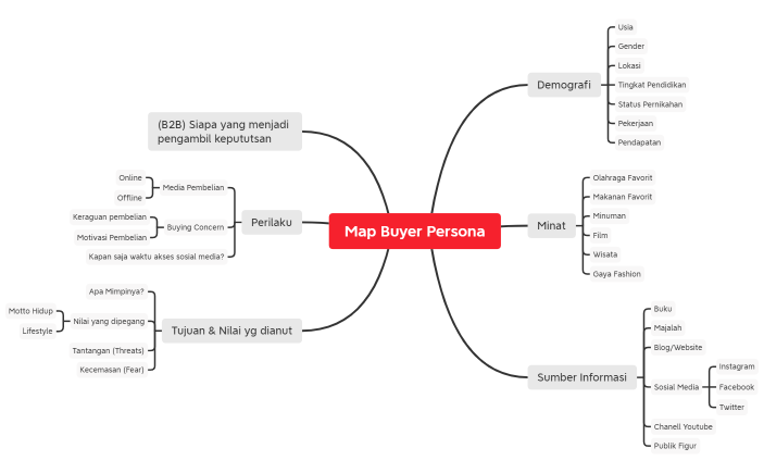 Map Buyer Persona