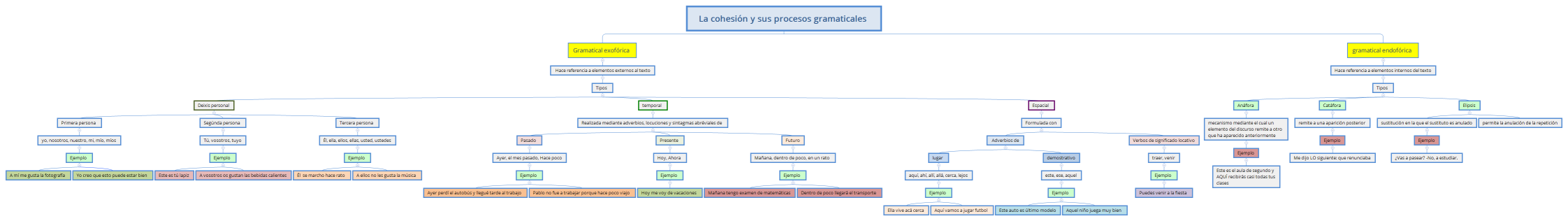 La cohesión y sus procesos gramaticales 