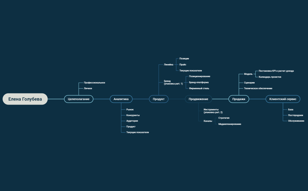 Елена Голубева. Карта