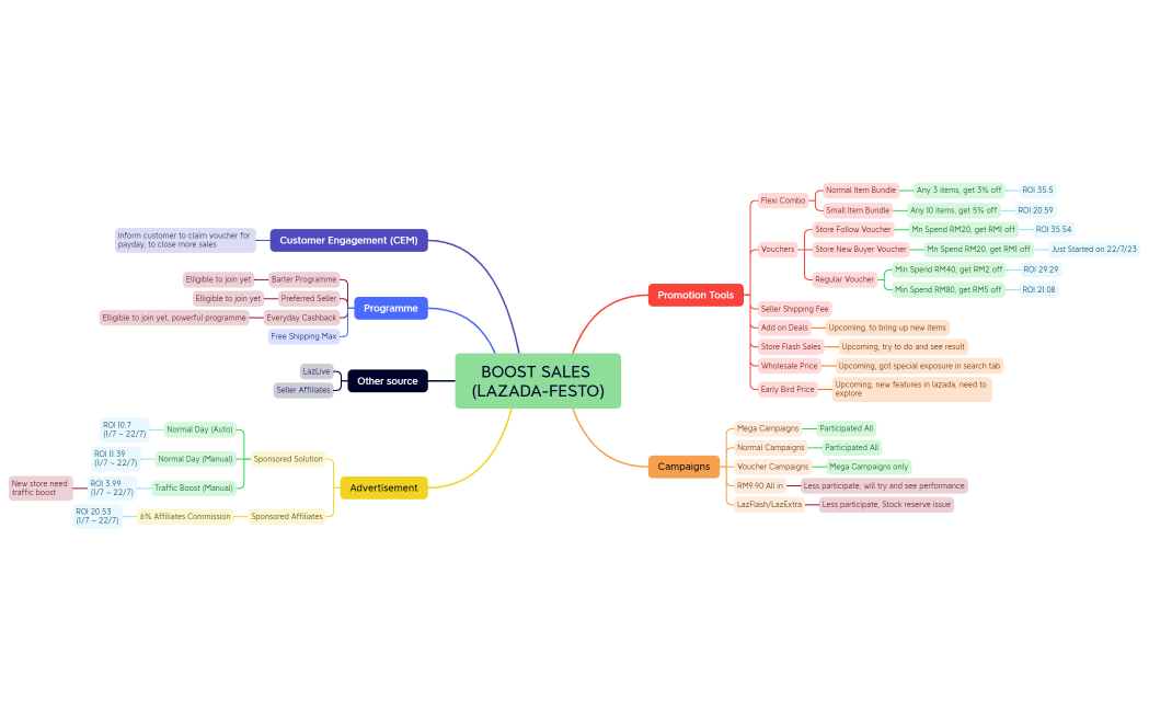 BOOST SALES (LAZADA-FESTO)