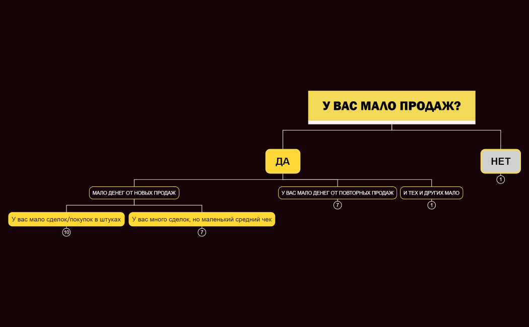 У ВАС МАЛО ПРОДАЖ