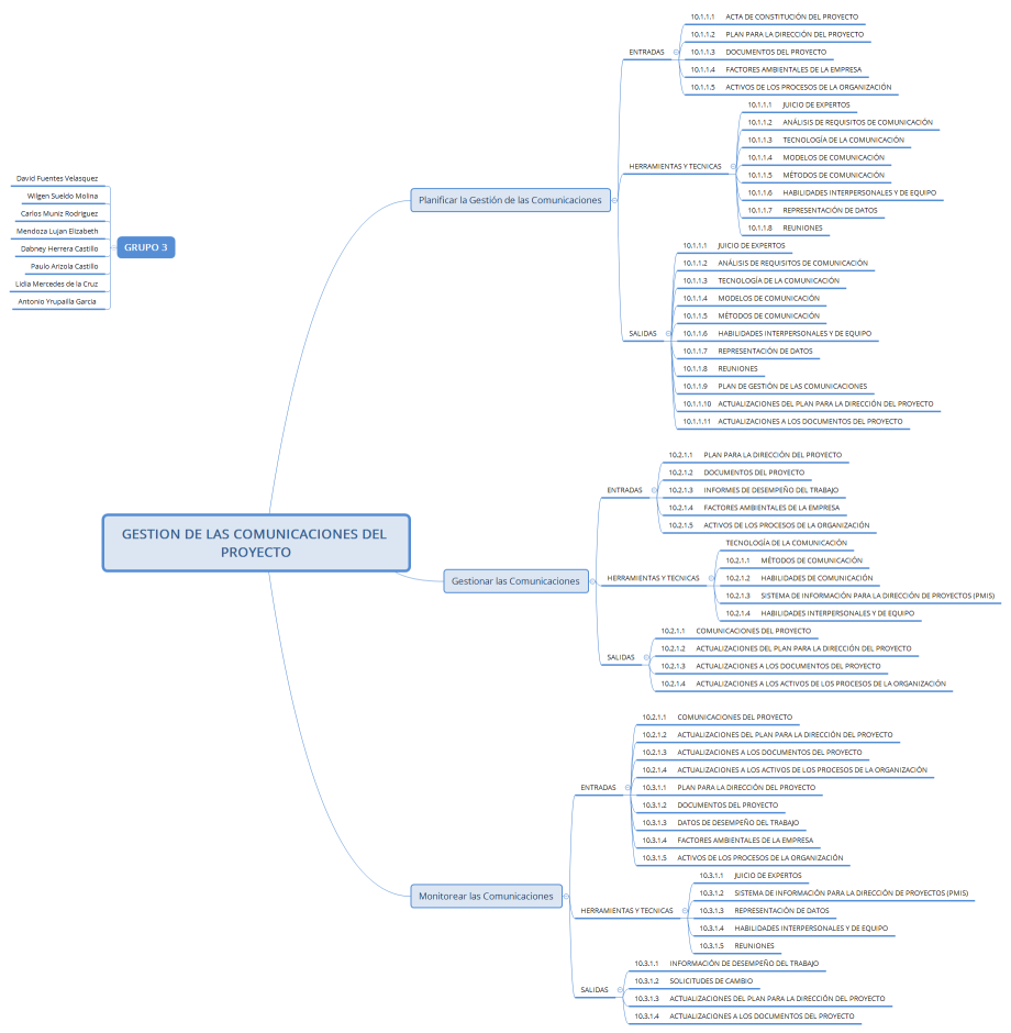 GESTION DE LAS COMUNICACIONES DEL PROYECTO