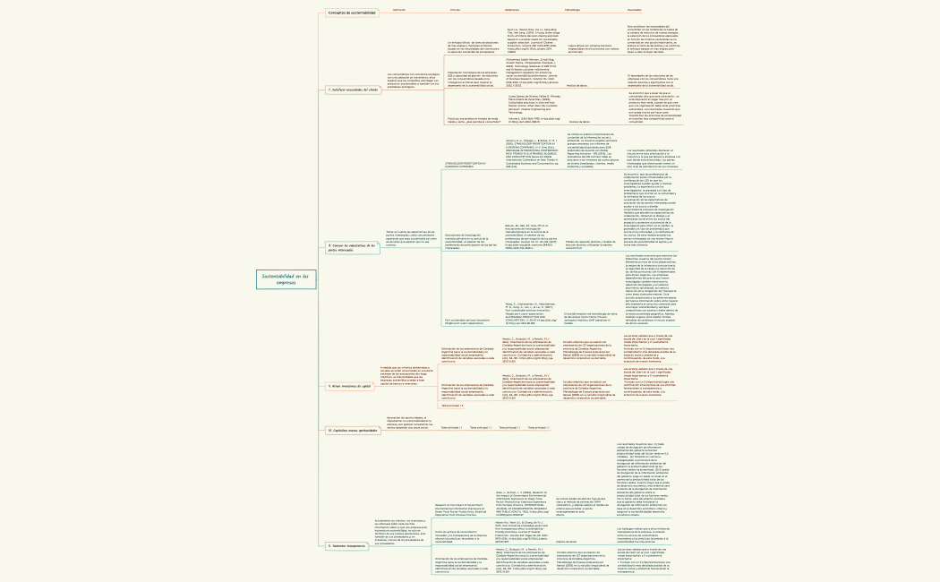 Sustentabilidad en las empresas.xmind