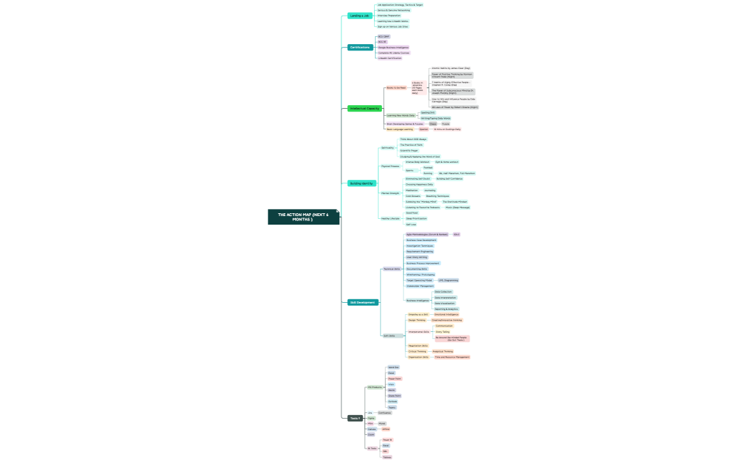 career Road Map (Next 6 months )  