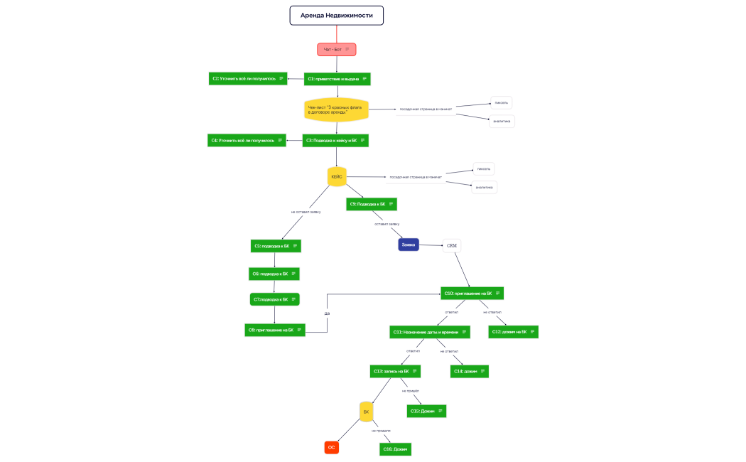 Аренда Недвижимости