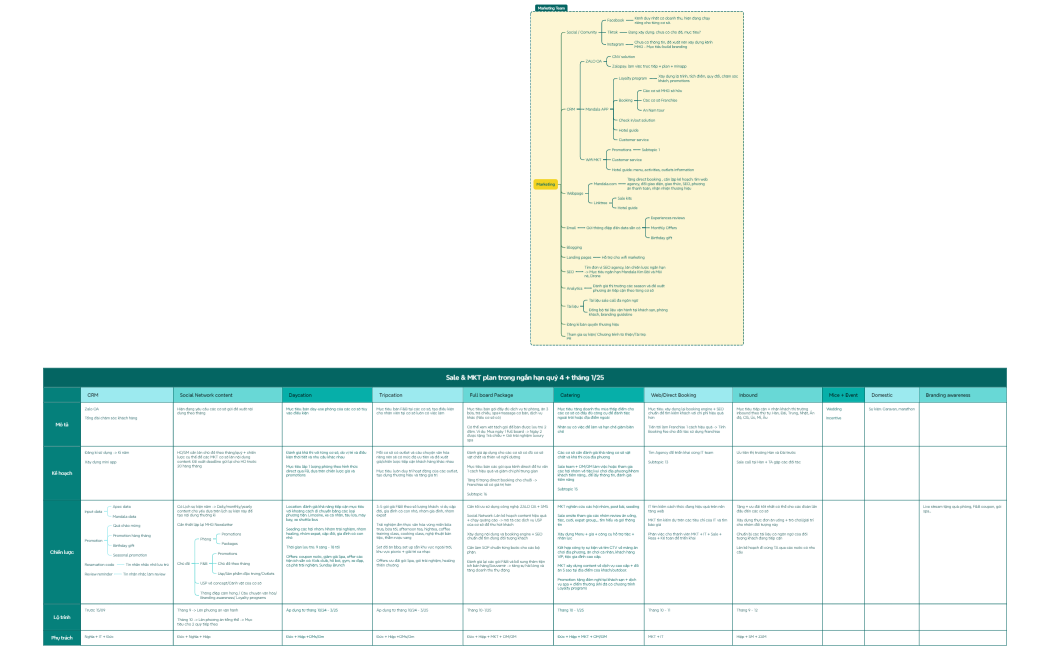 MKT plan trong ngắn hạn quý 4 + tháng 1