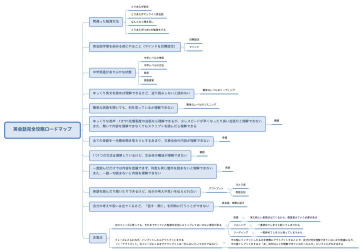 英会話完全攻略ロードマップ