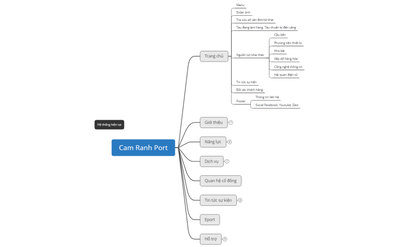 Cam Ranh Port hien tai