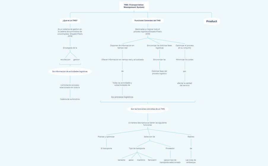 TMS (Transportation  Management System)