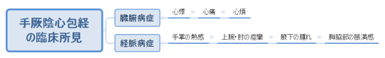 手厥陰心包経 の臨床所見