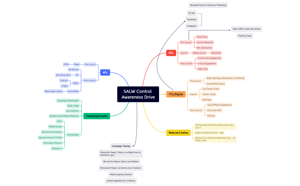 NACSA's SALW Control Awareness Drive.xmind