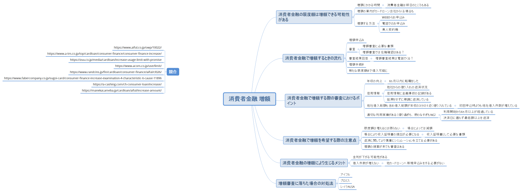 消費者金融 増額