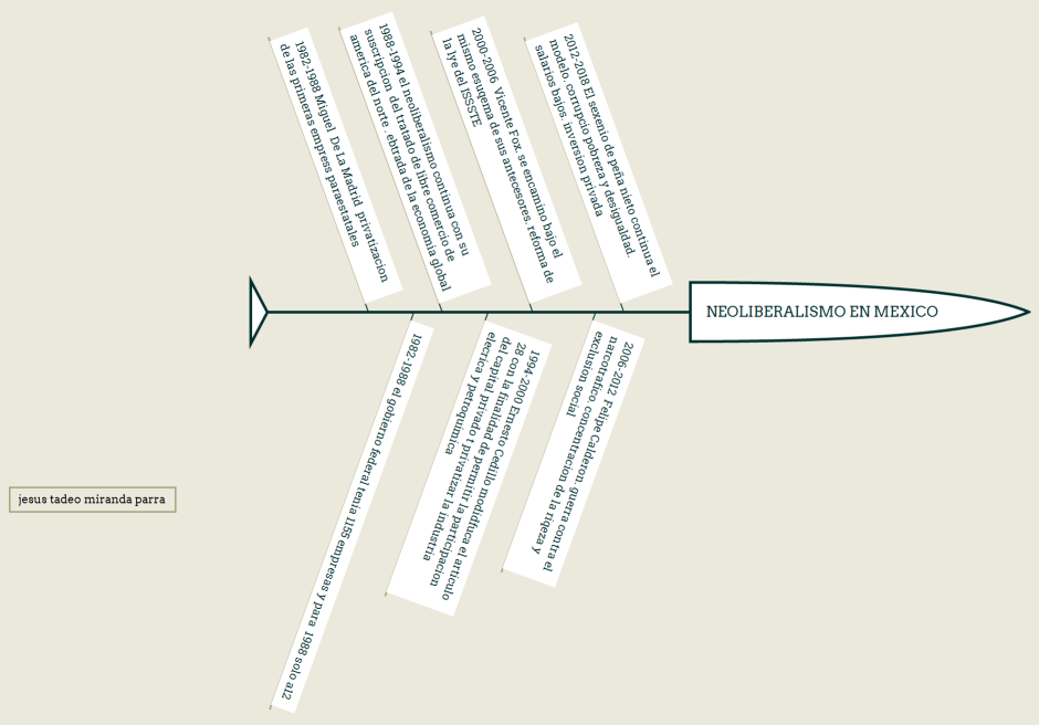NEOLIBERALISMO EN MEXICO