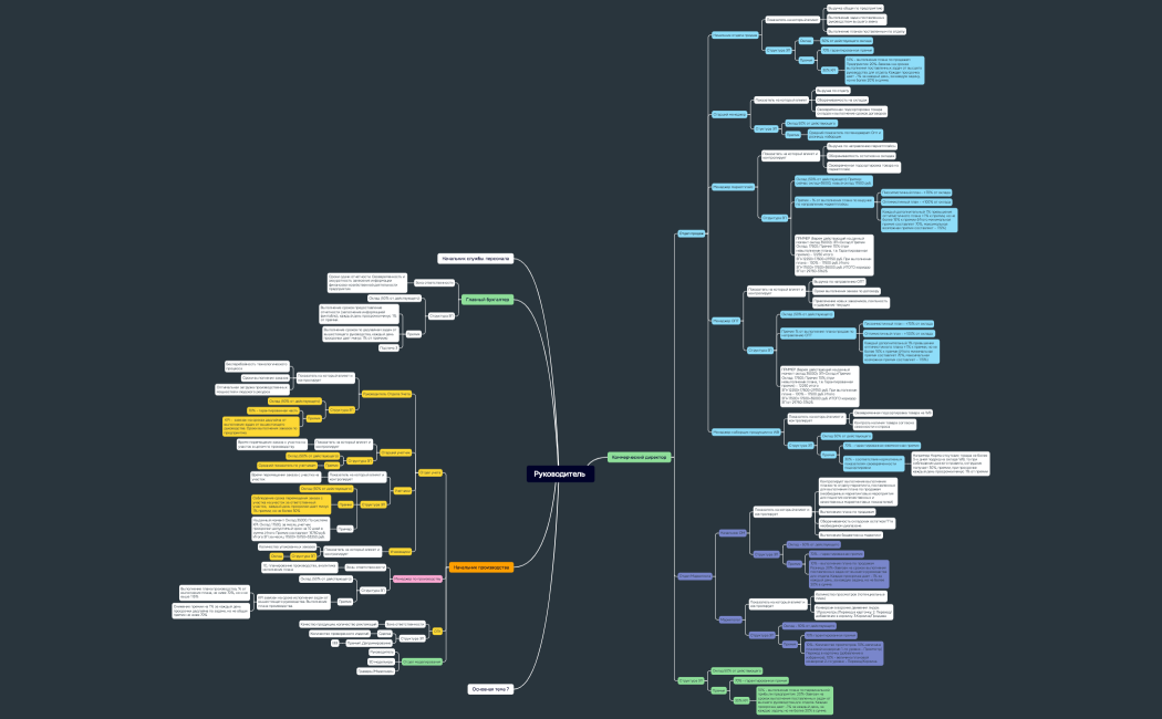 Steps of Problem solving
