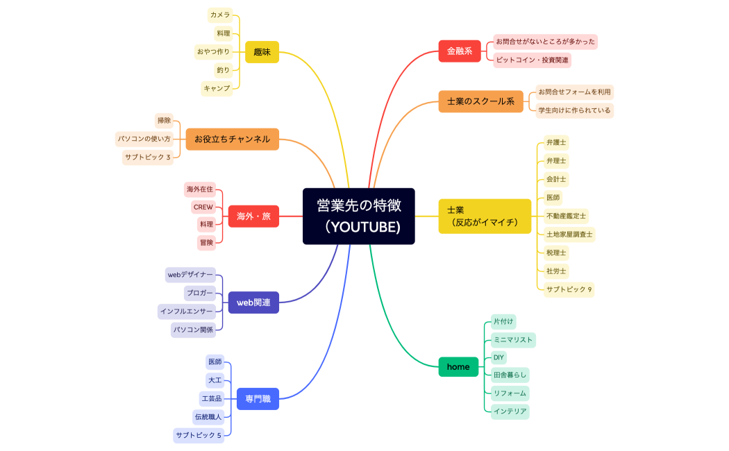 営業先の特徴（YOUTUBE)