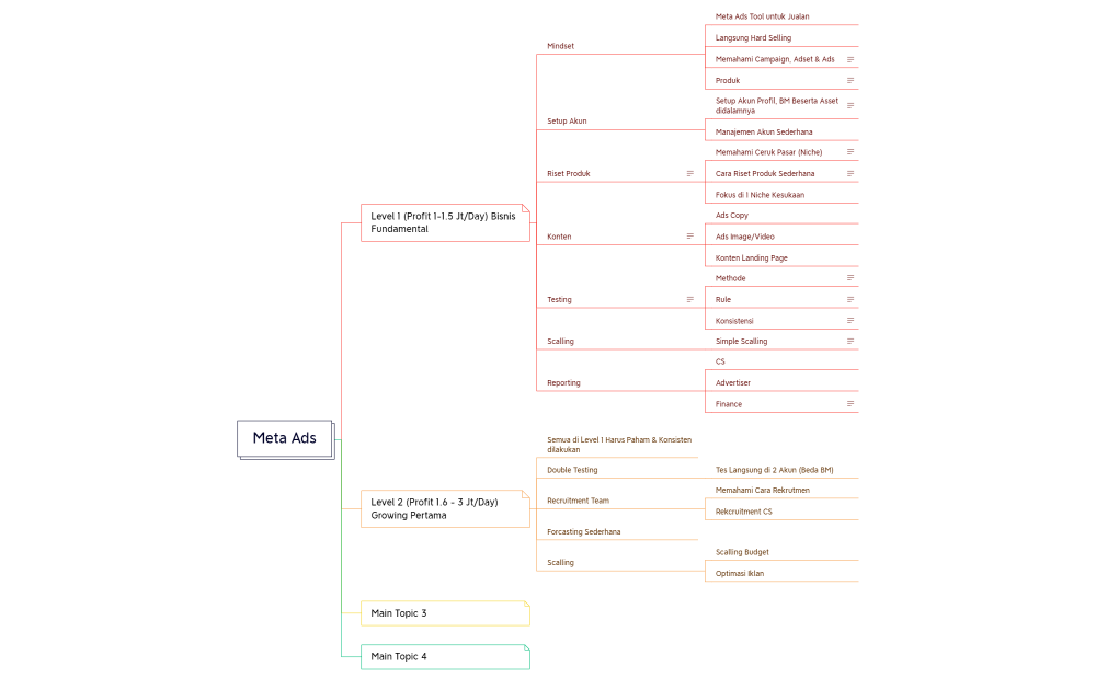 Meta Ads Leveling.xmind