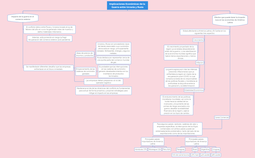 Implicaciones Económicas de la Guerra entre Ucrania y Rusia