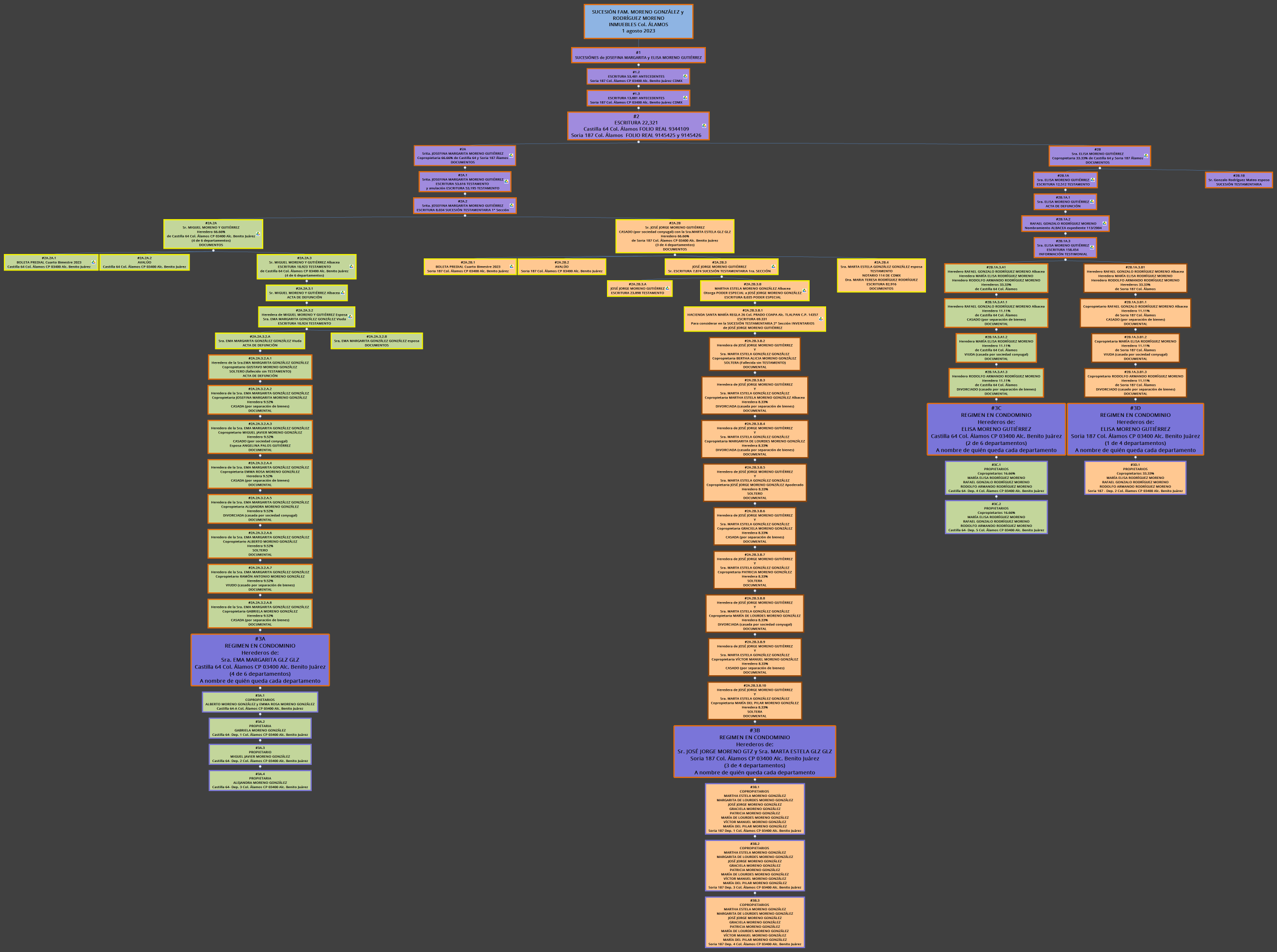 SUCESIÓN FAM. MORENO GONZÁLEZ y RODRÍGUEZ MORENO INMUEBLES Col. ÁLAMOS 1 agosto 2023