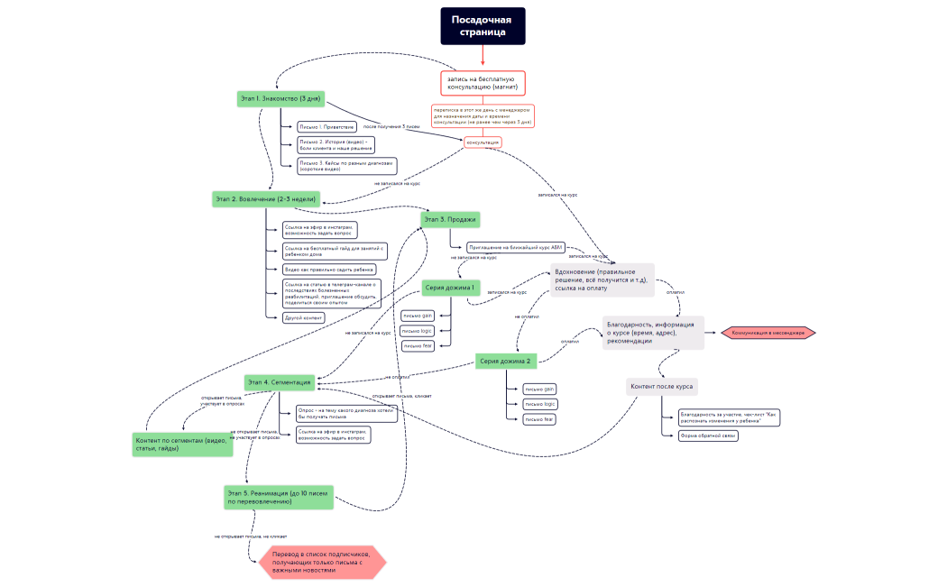 стратегия рассылки