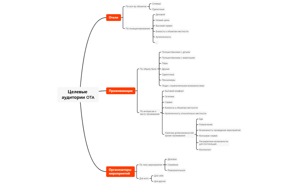 Целевые аудитории OTA