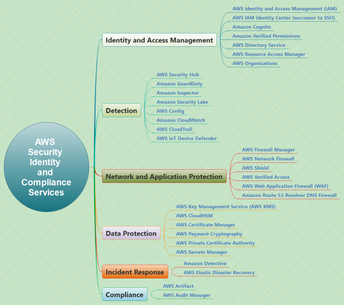 AWS Security Identity and Compliance Services