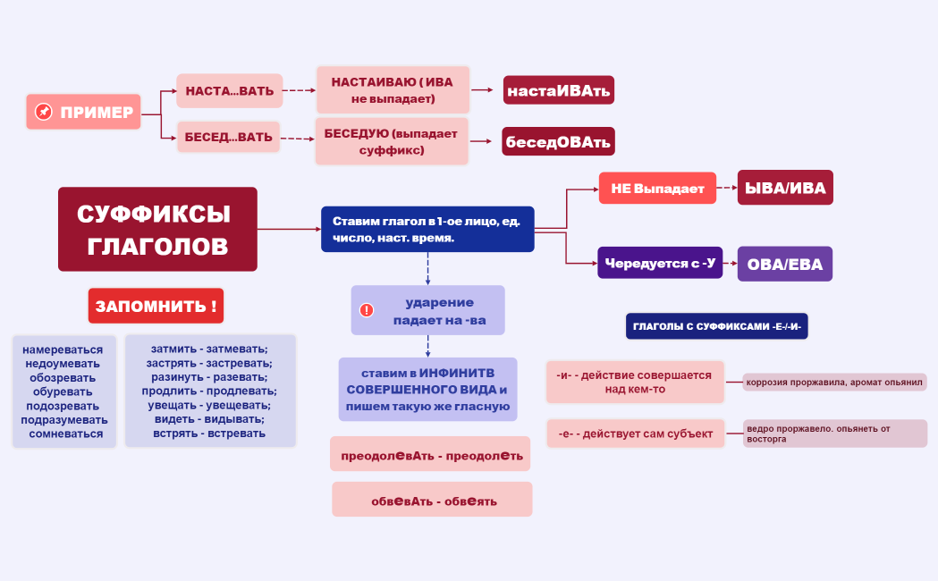 11 задание ЕГЭ (суффиксы глаголов)
