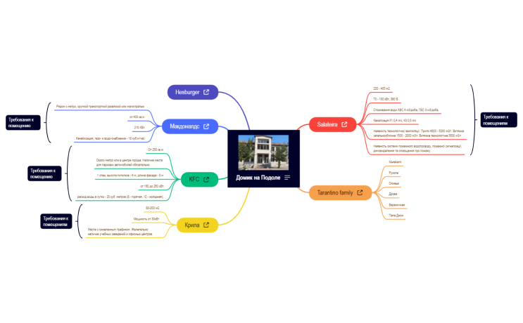 Домик на Подоле.Рестораны
