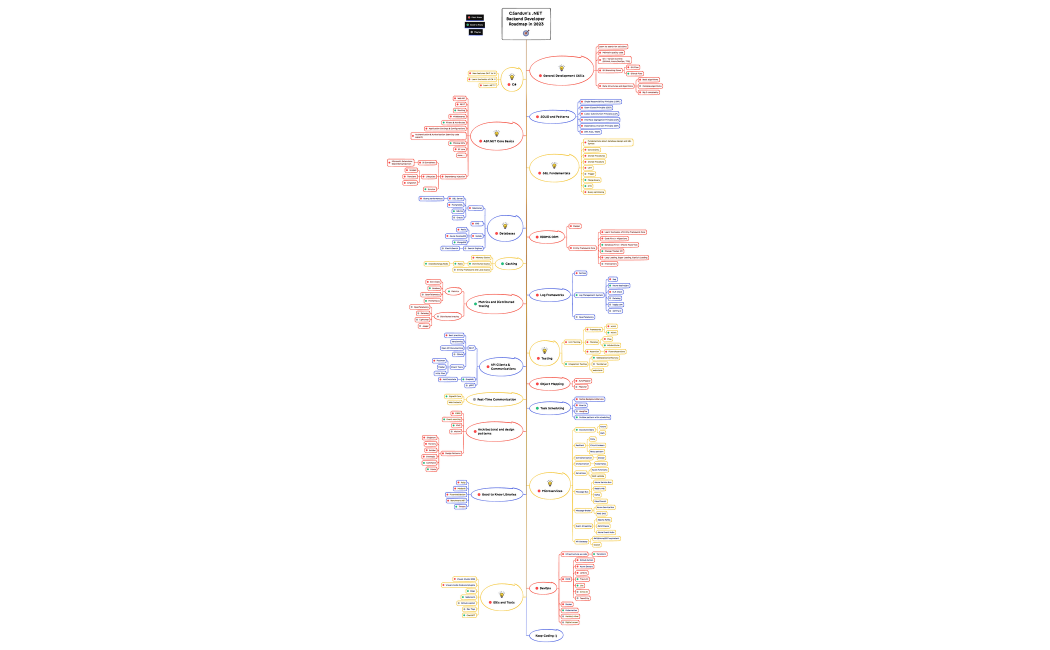 CSandun's .NET Backend Developer Roadmap in 2023 (1)