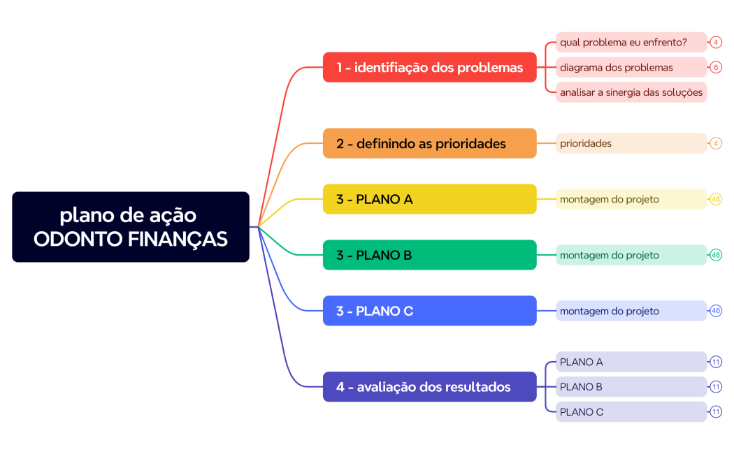 plano de ação ODONTO FINANÇAS