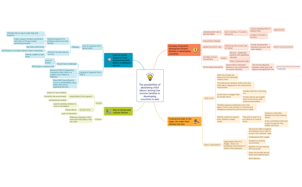Mind Map