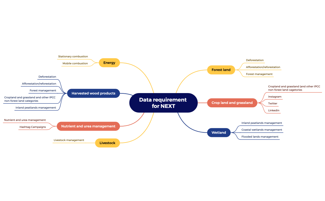 Data requirement for NEXT