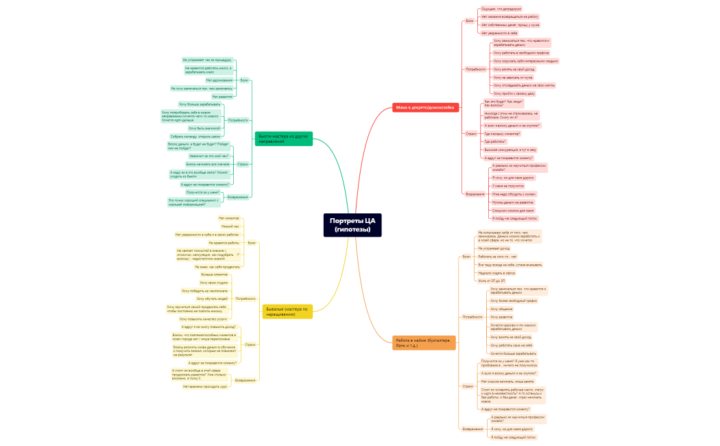 Портреты ЦА (гипотезы).xmind