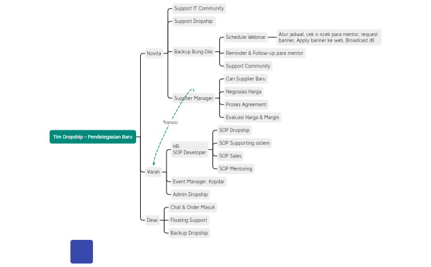 Delegasi Team Dropship