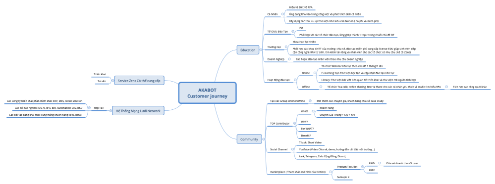 AKABOT Customer journey