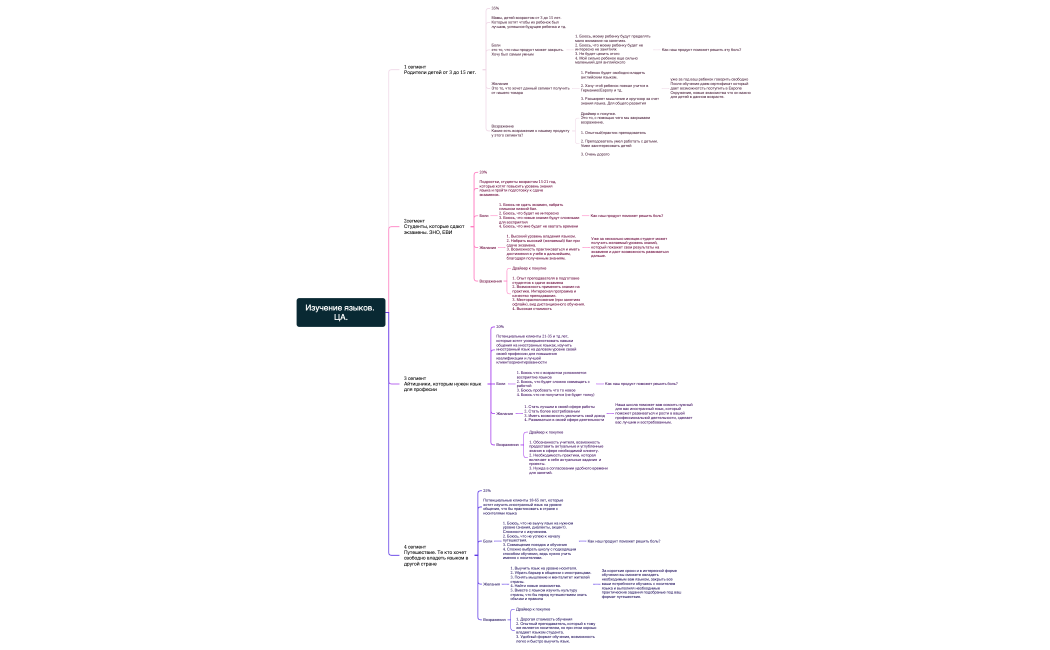 Изучение языков. ЦА.
