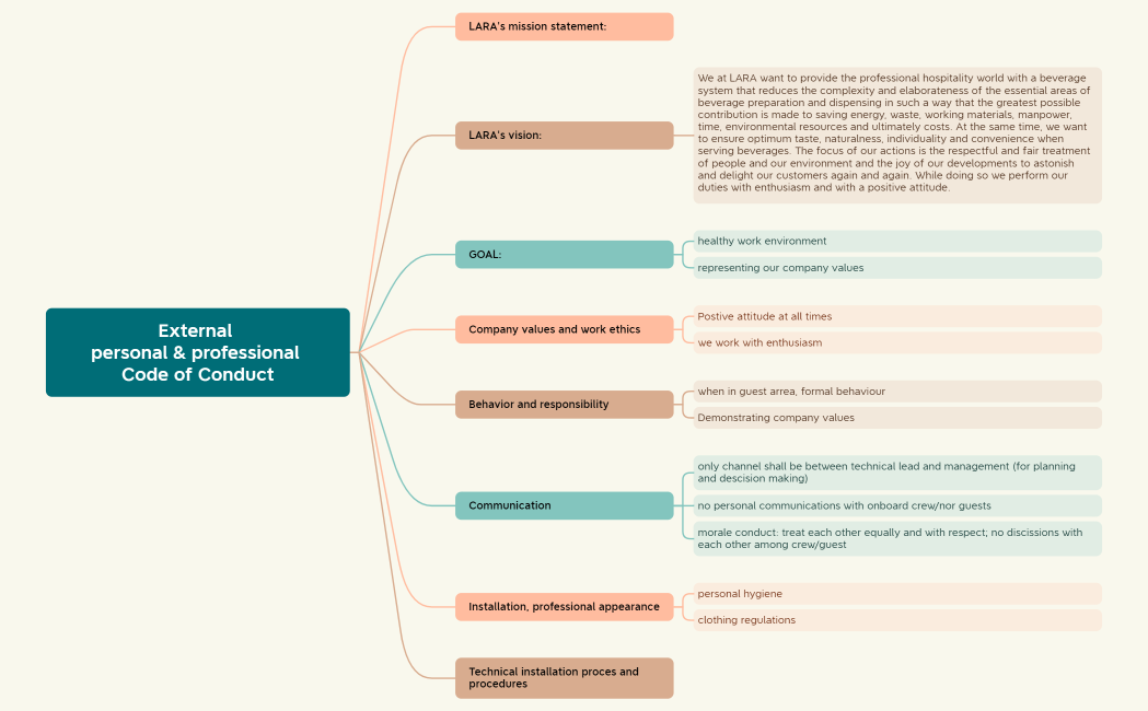 External personal & professional Code of Conduct