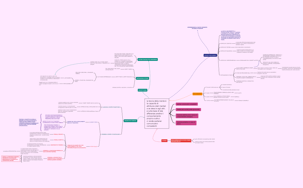TOM MAPPA CONCETTUALE
