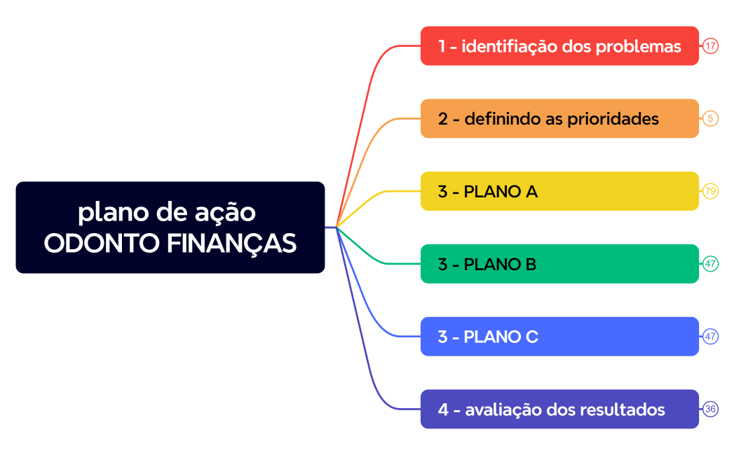 plano de ação ODONTO FINANÇAS