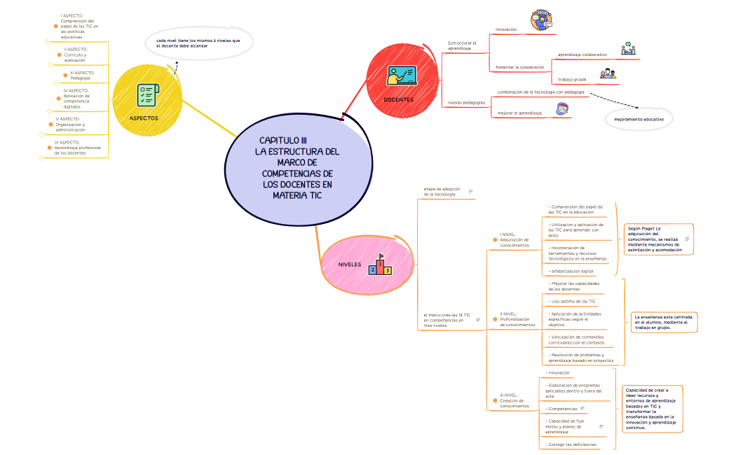 CAPITULO III                 LA ESTRUCTURA DEL MARCO DE COMPETENCIAS DE LOS DOCENTES EN MATERIA TIC 