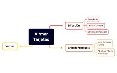 Airmar-Tarjetas Presentacion.xmind