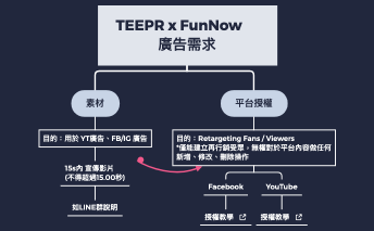 TEEPR x FunNow 廣告需求