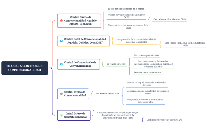 TIPOLIGIA CONTROL DE CONVENCIONALIDAD