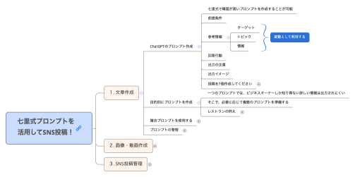 七里式プロンプトを 活用してSNS投稿！
