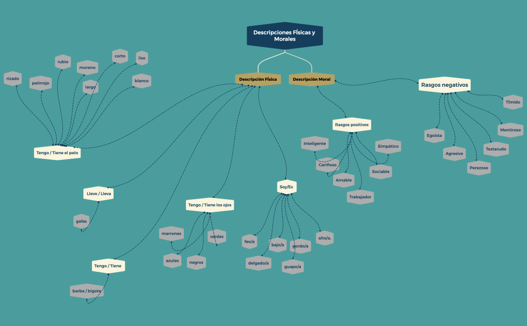 Descripciones FÍsicas y Morales