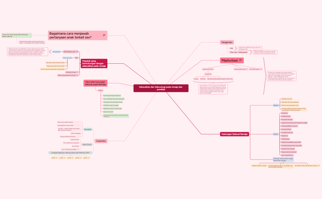 Seksualitas dan Seksuologi pada remaja dan pranikah