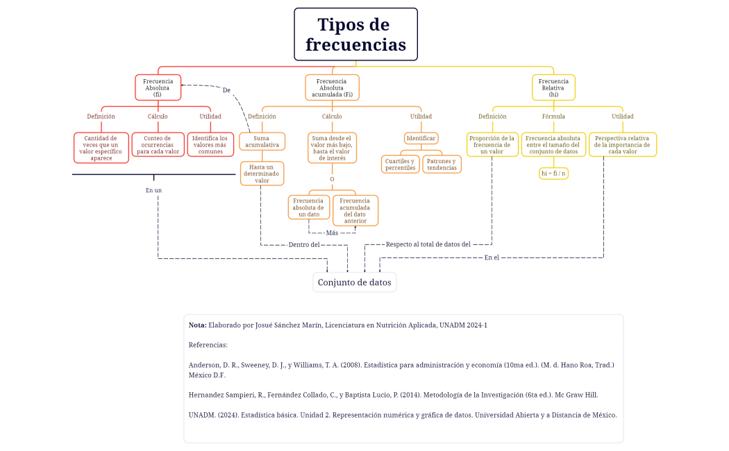 Tipos de frecuencias