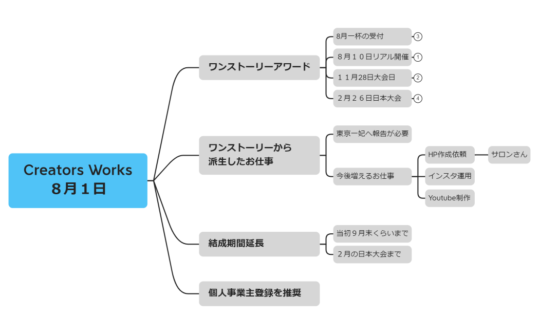 Creators Works８月１日