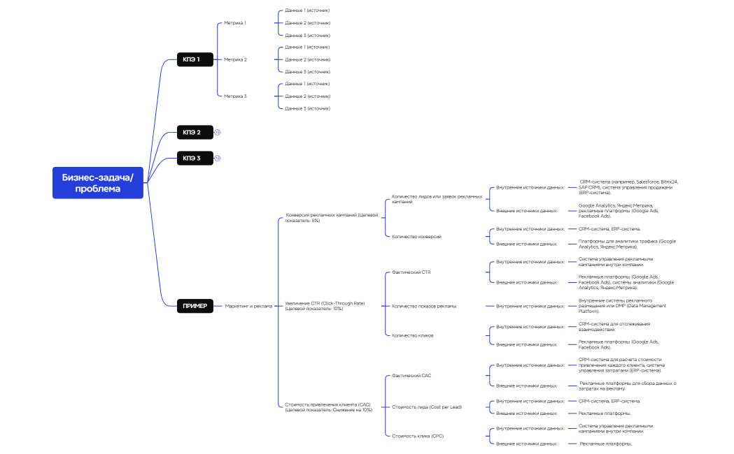 Бизнес-задачапроблема